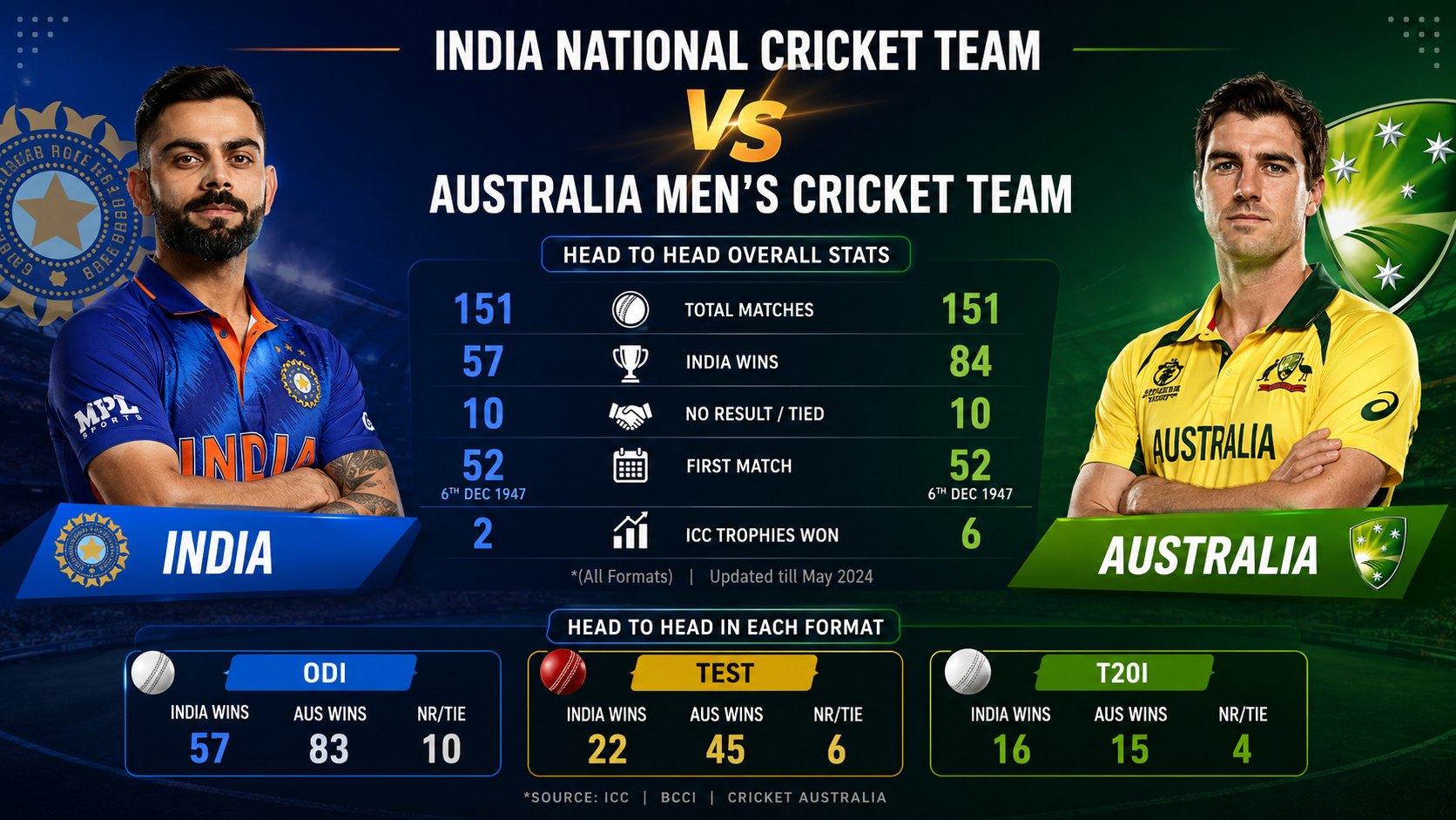 India National Cricket Team Vs Australia Men's Cricket Team Stats